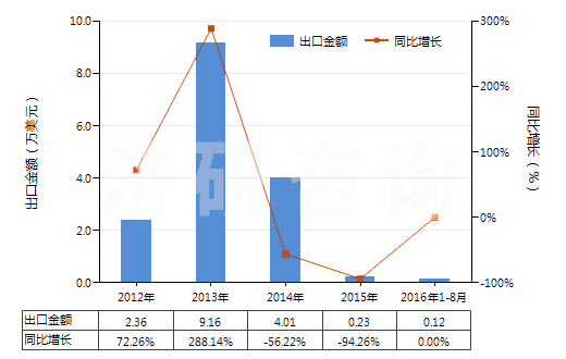 2012-2016年8月中國(guó)其他唱片(HS85238019)出口總額及增速統(tǒng)計(jì) 2012-2016年8月中國(guó)其他唱片(HS85238019)出口總額及增速統(tǒng)計(jì)